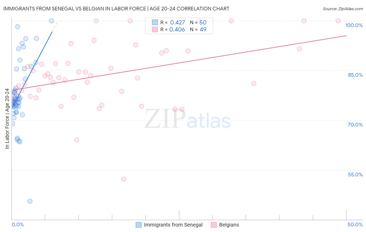 Immigrants from Senegal vs Belgian In Labor Force | Age 20-24