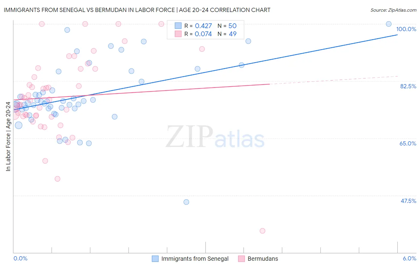Immigrants from Senegal vs Bermudan In Labor Force | Age 20-24