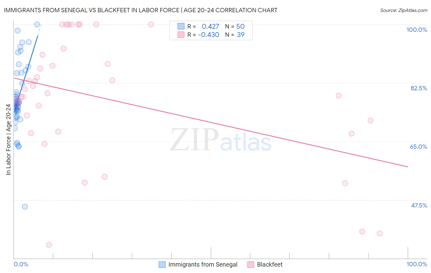 Immigrants from Senegal vs Blackfeet In Labor Force | Age 20-24