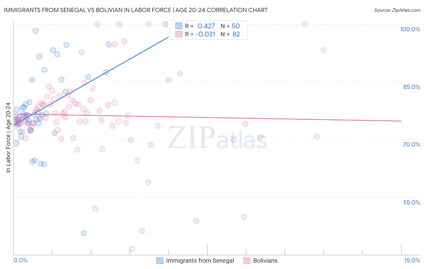Immigrants from Senegal vs Bolivian In Labor Force | Age 20-24