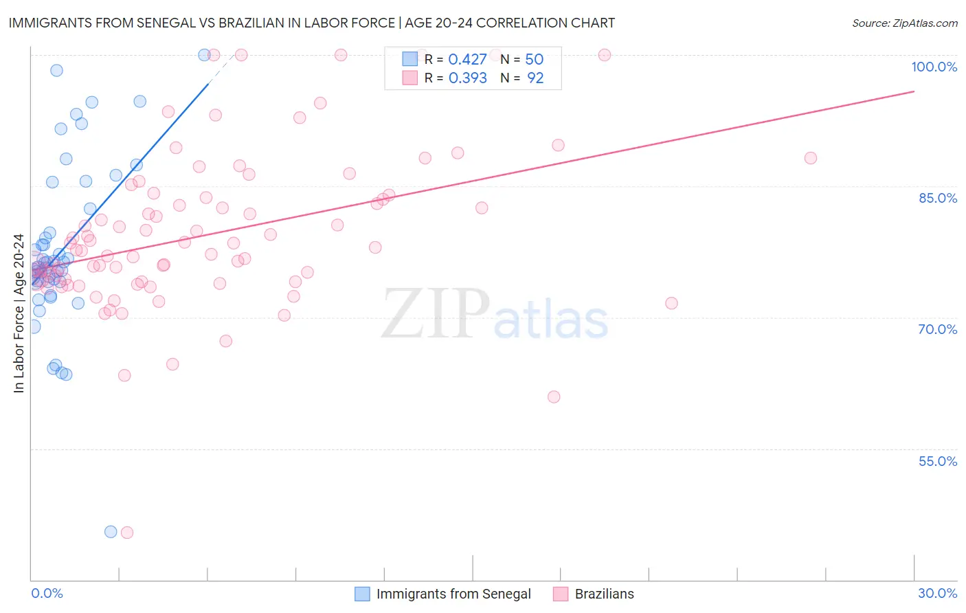 Immigrants from Senegal vs Brazilian In Labor Force | Age 20-24