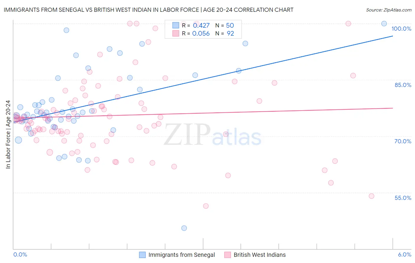 Immigrants from Senegal vs British West Indian In Labor Force | Age 20-24