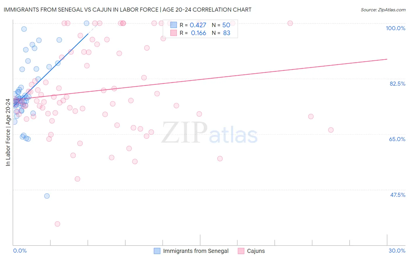 Immigrants from Senegal vs Cajun In Labor Force | Age 20-24