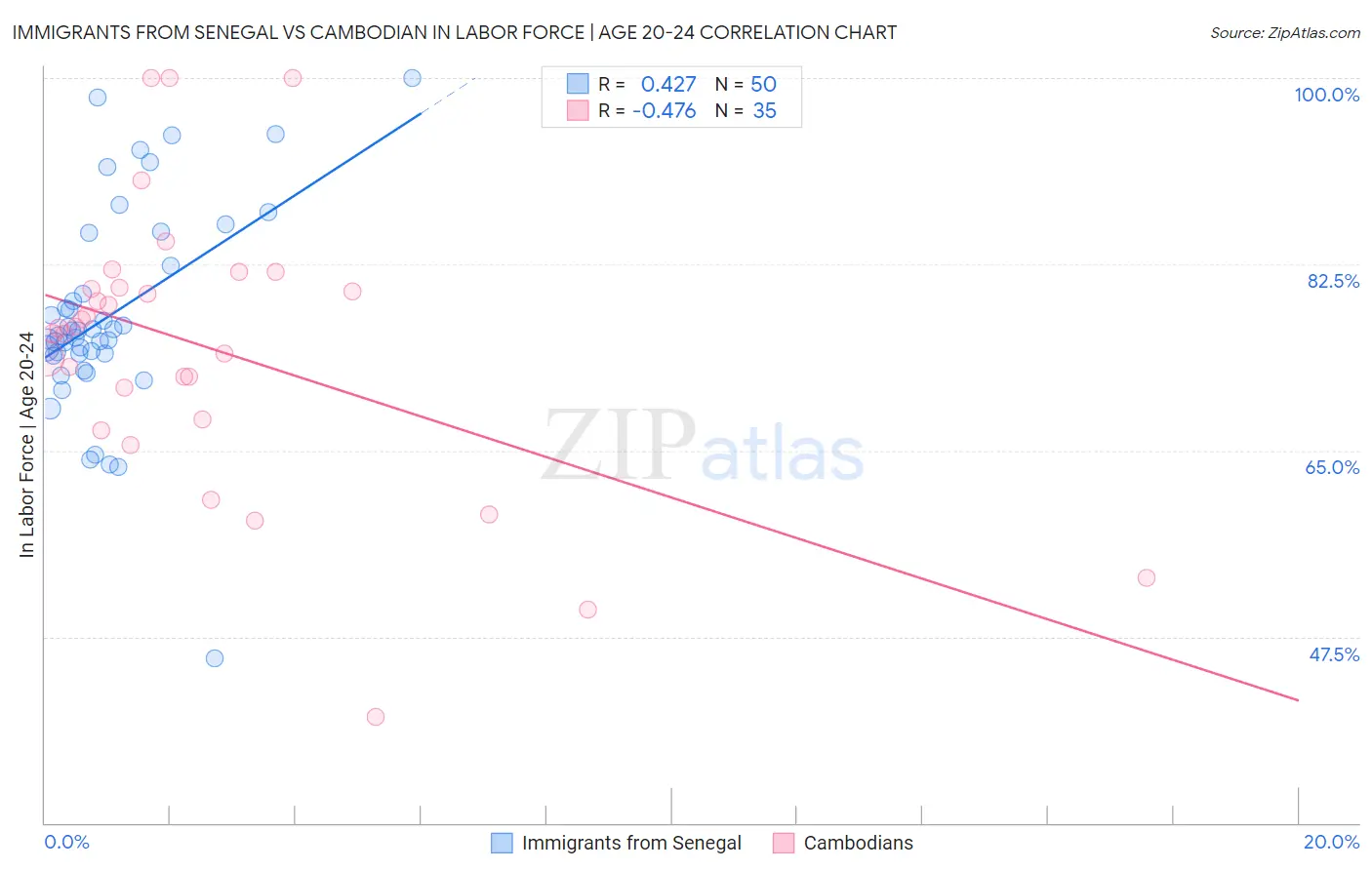 Immigrants from Senegal vs Cambodian In Labor Force | Age 20-24