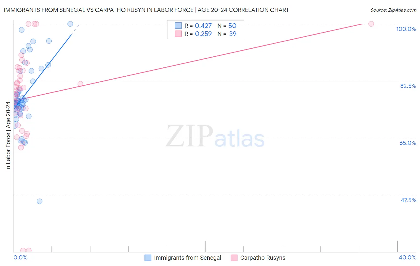 Immigrants from Senegal vs Carpatho Rusyn In Labor Force | Age 20-24