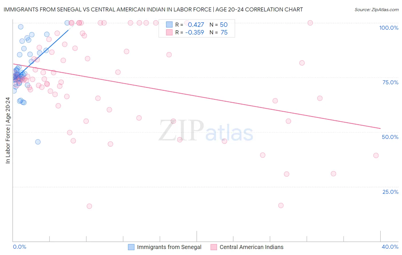 Immigrants from Senegal vs Central American Indian In Labor Force | Age 20-24