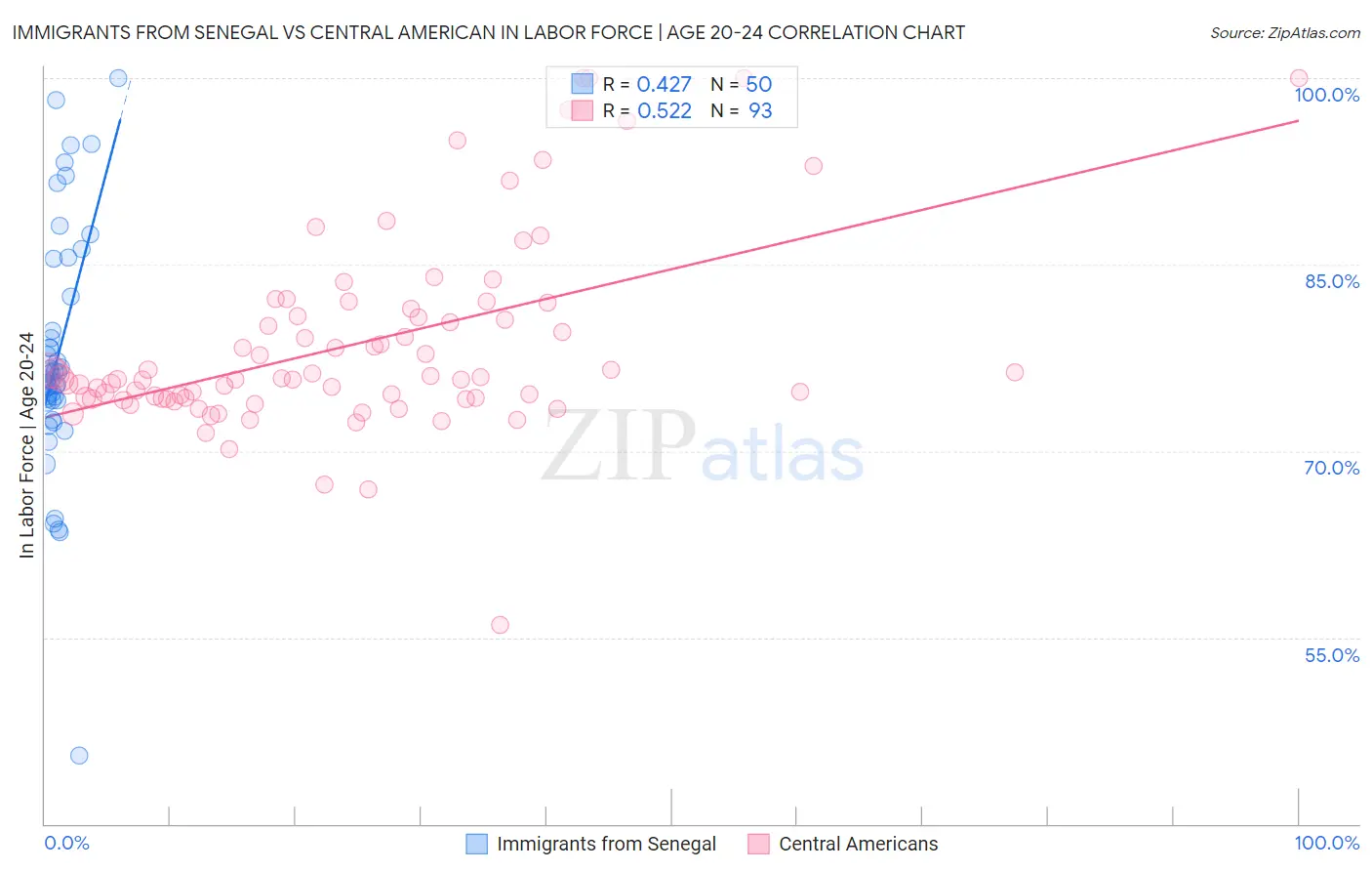 Immigrants from Senegal vs Central American In Labor Force | Age 20-24