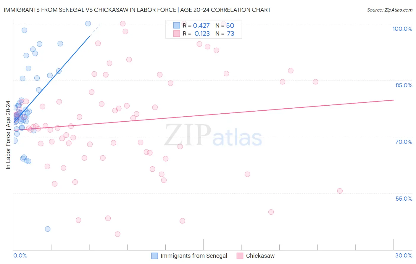 Immigrants from Senegal vs Chickasaw In Labor Force | Age 20-24