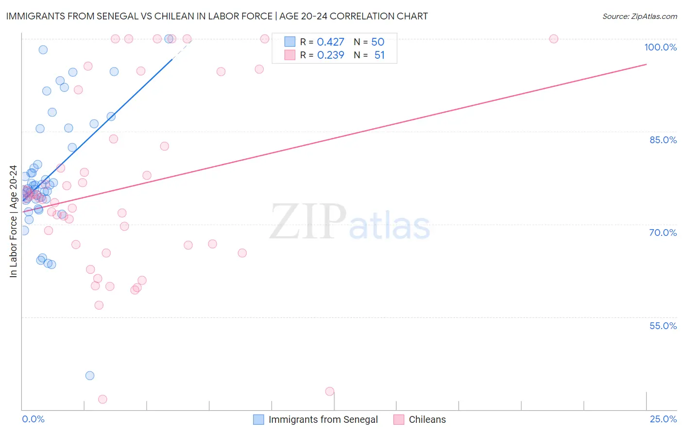 Immigrants from Senegal vs Chilean In Labor Force | Age 20-24