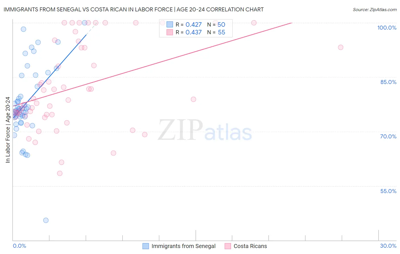 Immigrants from Senegal vs Costa Rican In Labor Force | Age 20-24