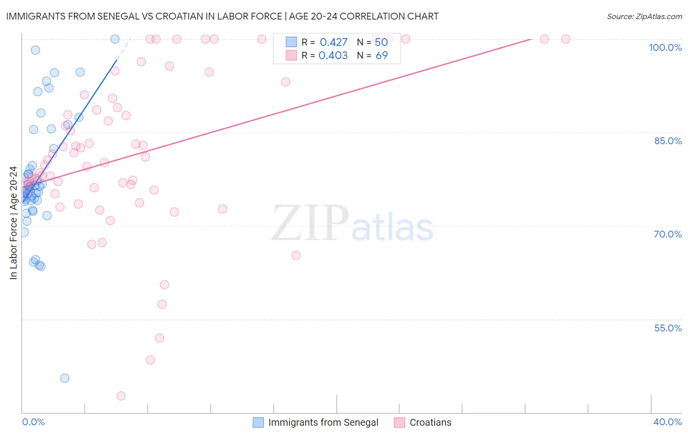 Immigrants from Senegal vs Croatian In Labor Force | Age 20-24