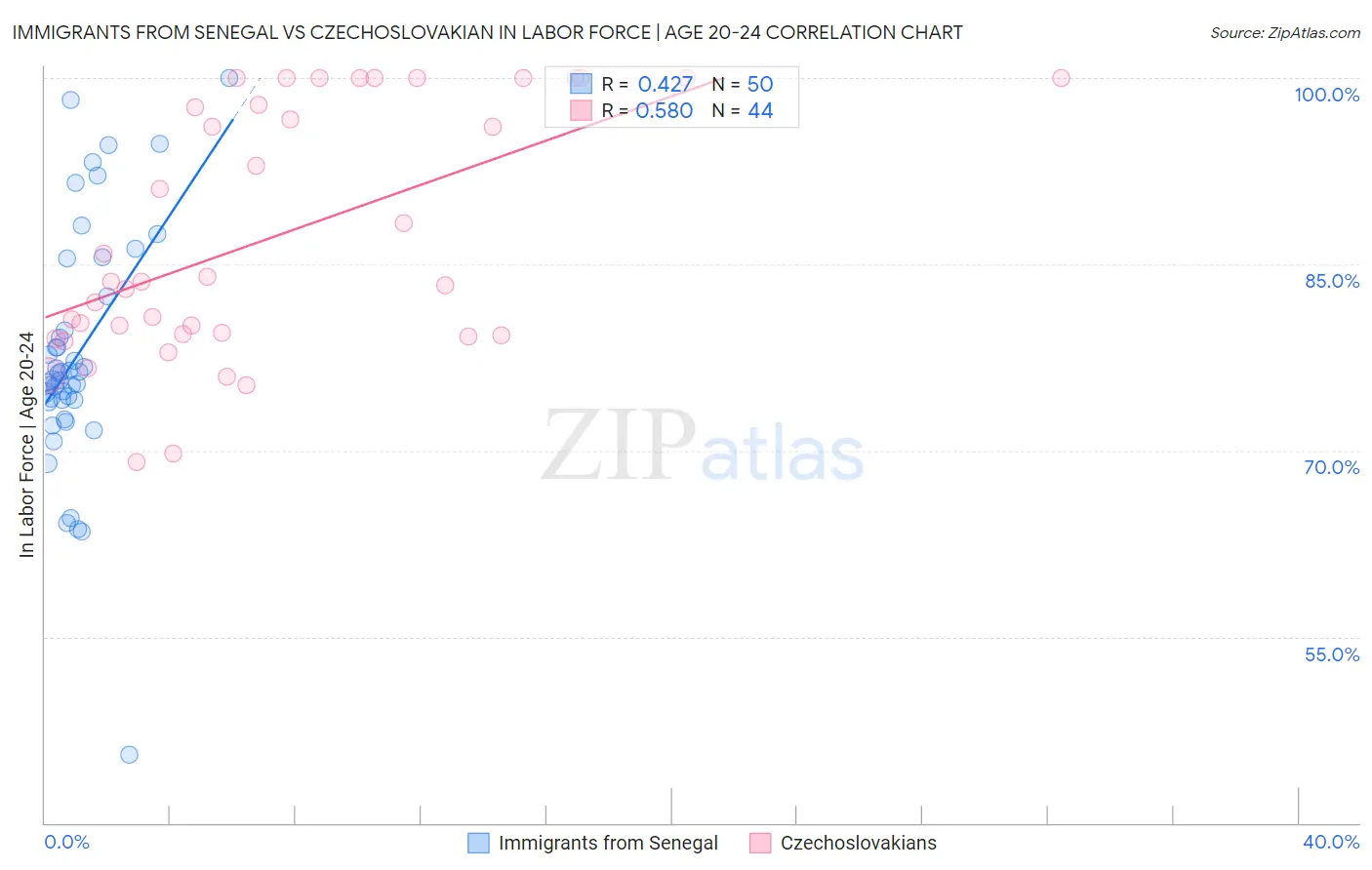 Immigrants from Senegal vs Czechoslovakian In Labor Force | Age 20-24