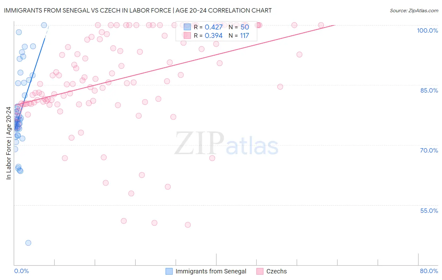 Immigrants from Senegal vs Czech In Labor Force | Age 20-24