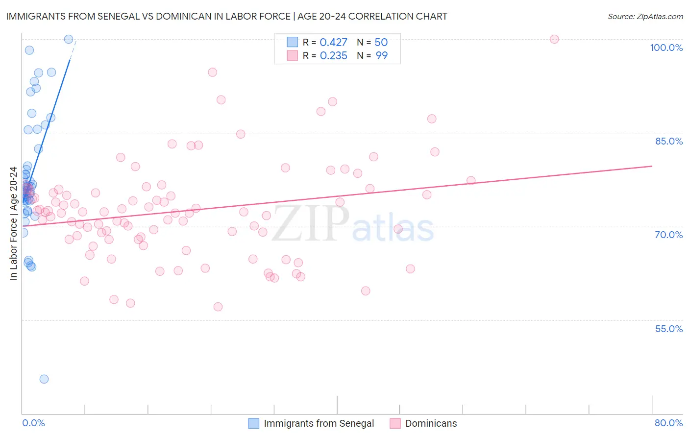 Immigrants from Senegal vs Dominican In Labor Force | Age 20-24