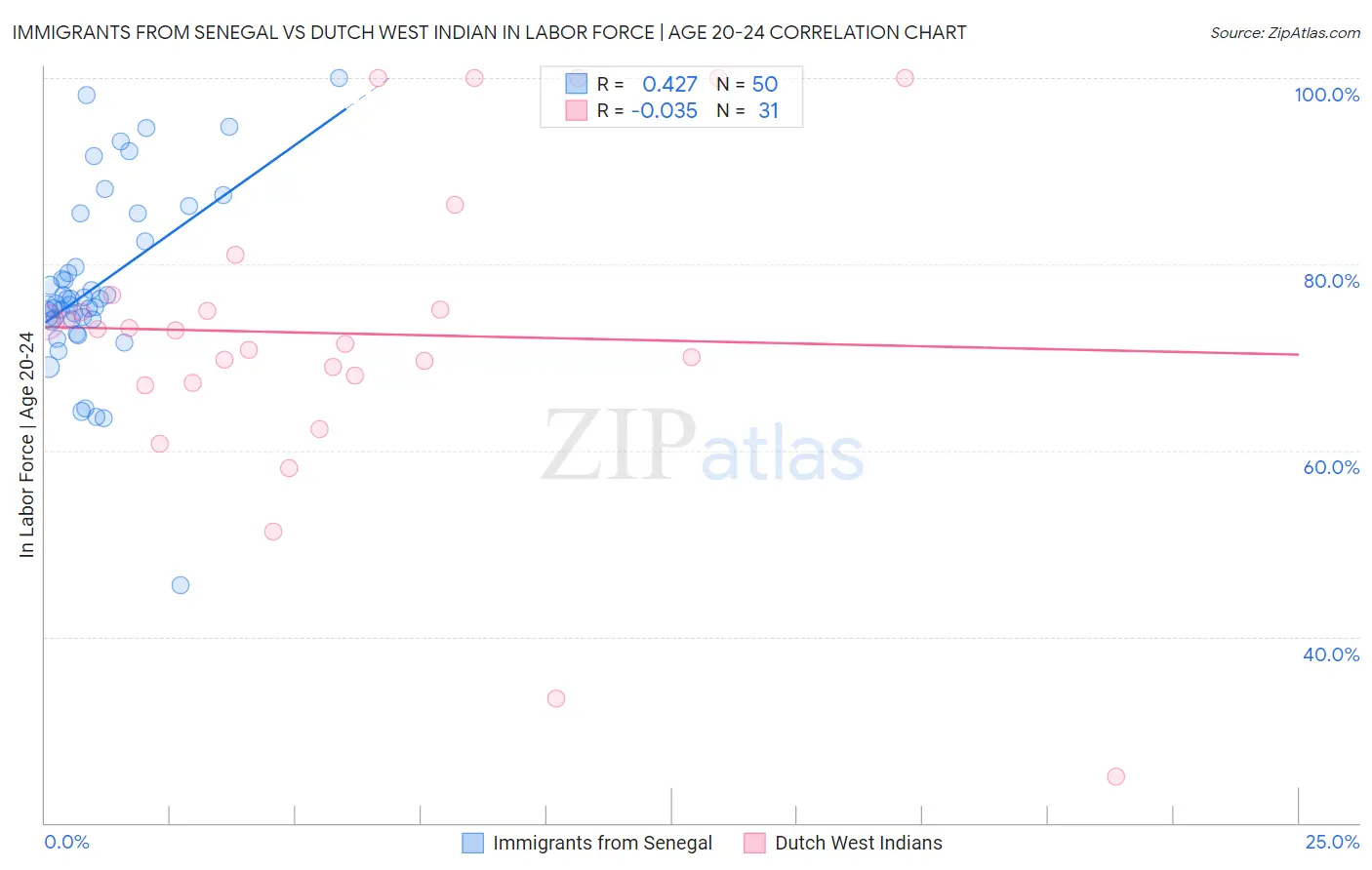 Immigrants from Senegal vs Dutch West Indian In Labor Force | Age 20-24