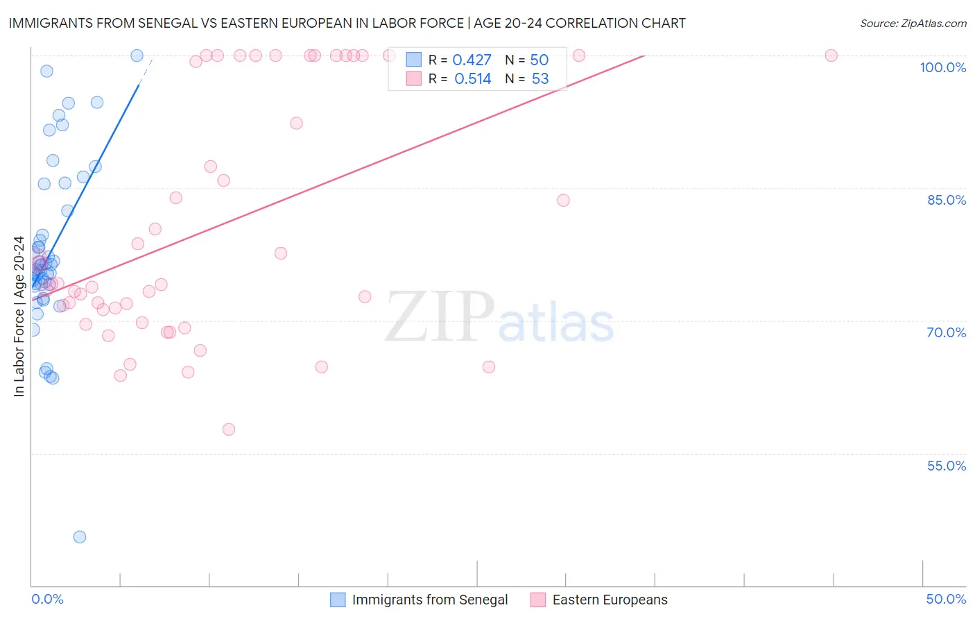 Immigrants from Senegal vs Eastern European In Labor Force | Age 20-24