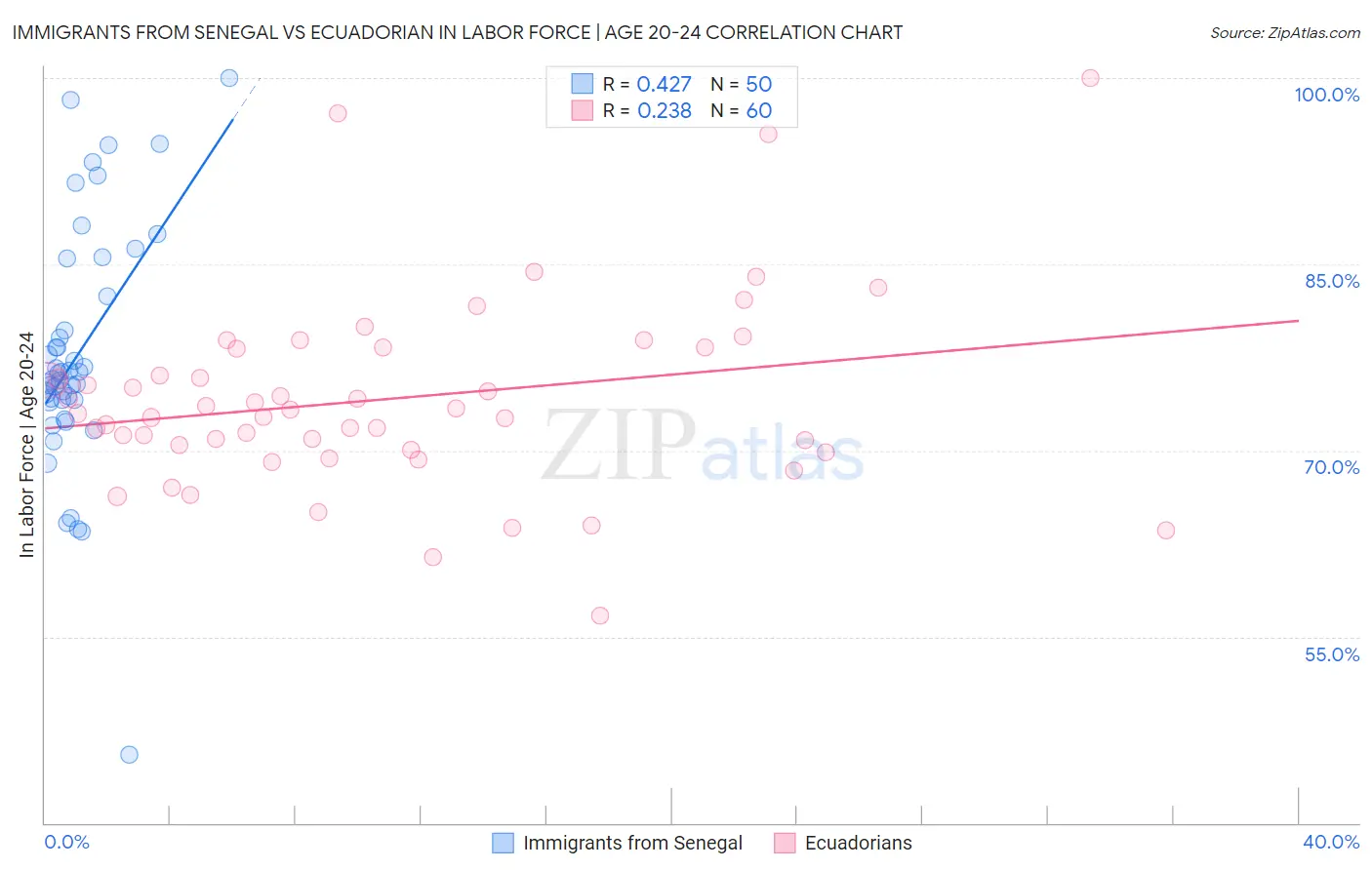 Immigrants from Senegal vs Ecuadorian In Labor Force | Age 20-24