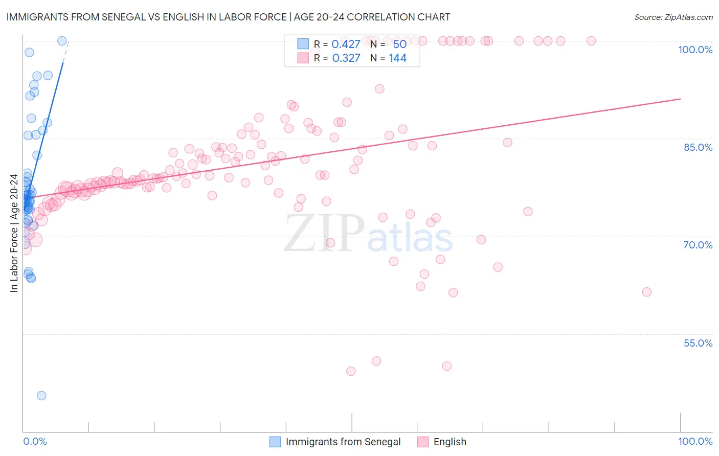 Immigrants from Senegal vs English In Labor Force | Age 20-24