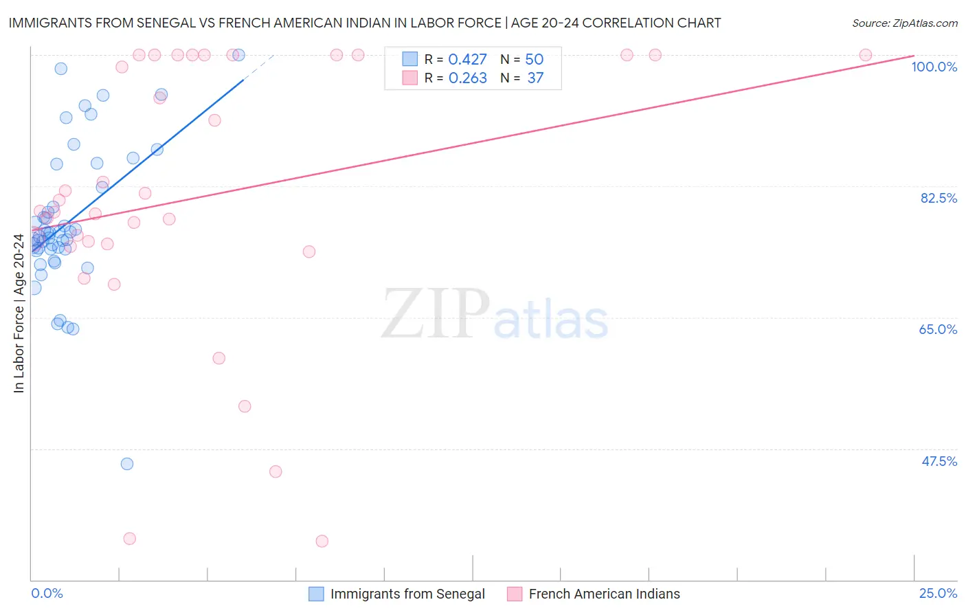 Immigrants from Senegal vs French American Indian In Labor Force | Age 20-24