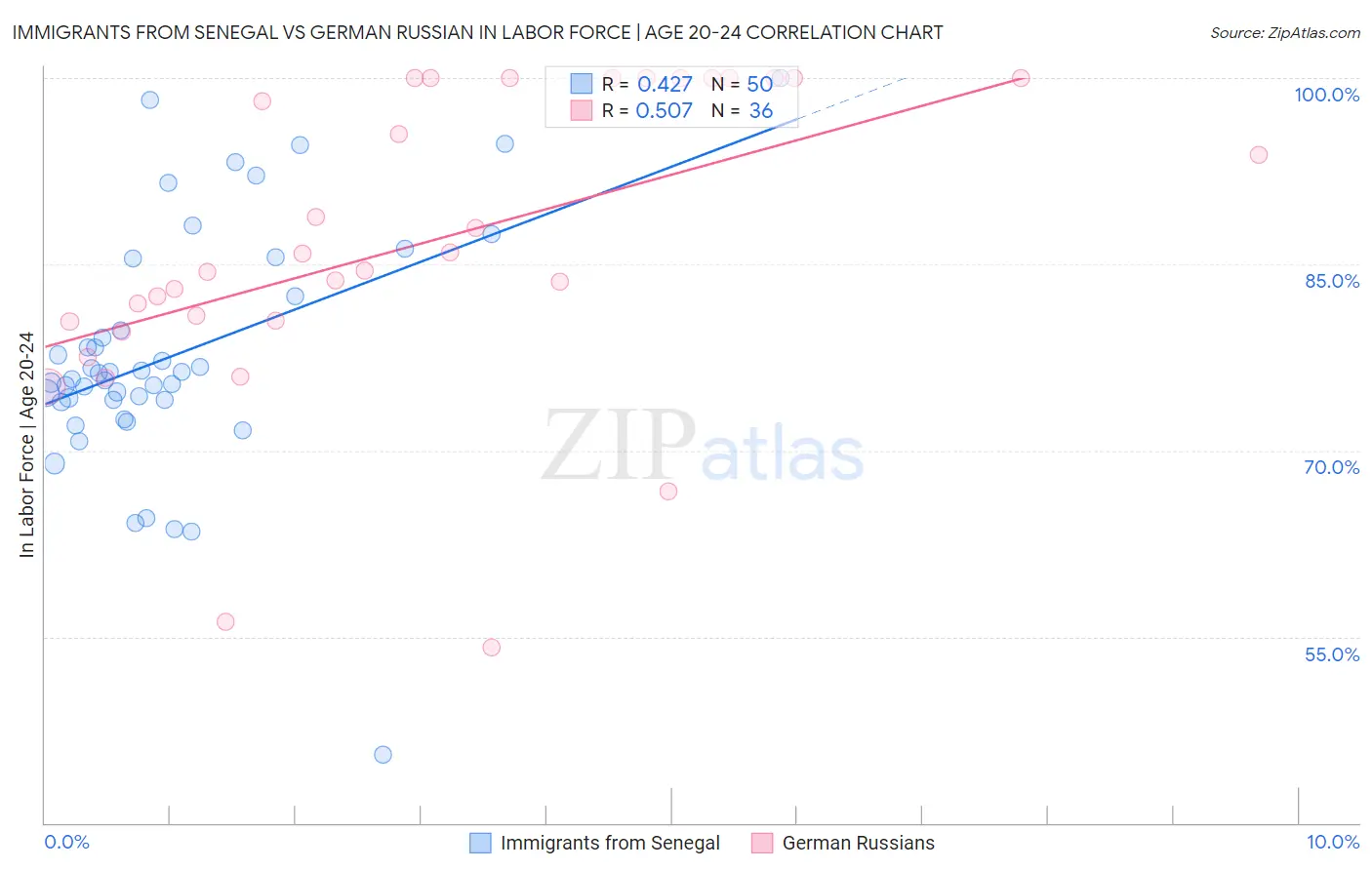 Immigrants from Senegal vs German Russian In Labor Force | Age 20-24