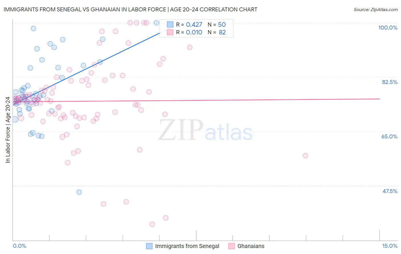 Immigrants from Senegal vs Ghanaian In Labor Force | Age 20-24