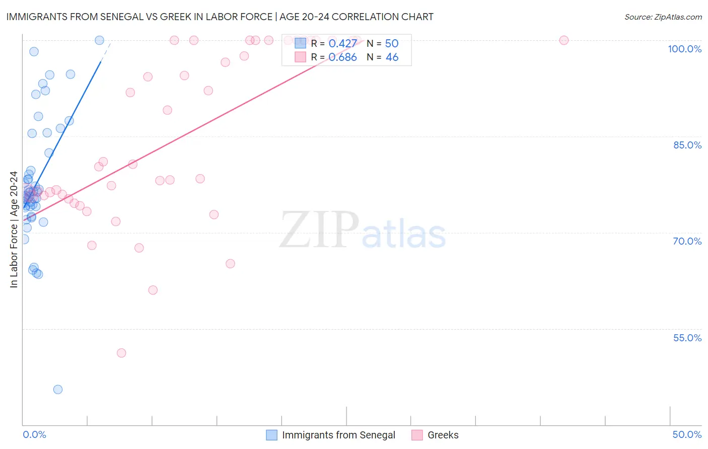 Immigrants from Senegal vs Greek In Labor Force | Age 20-24
