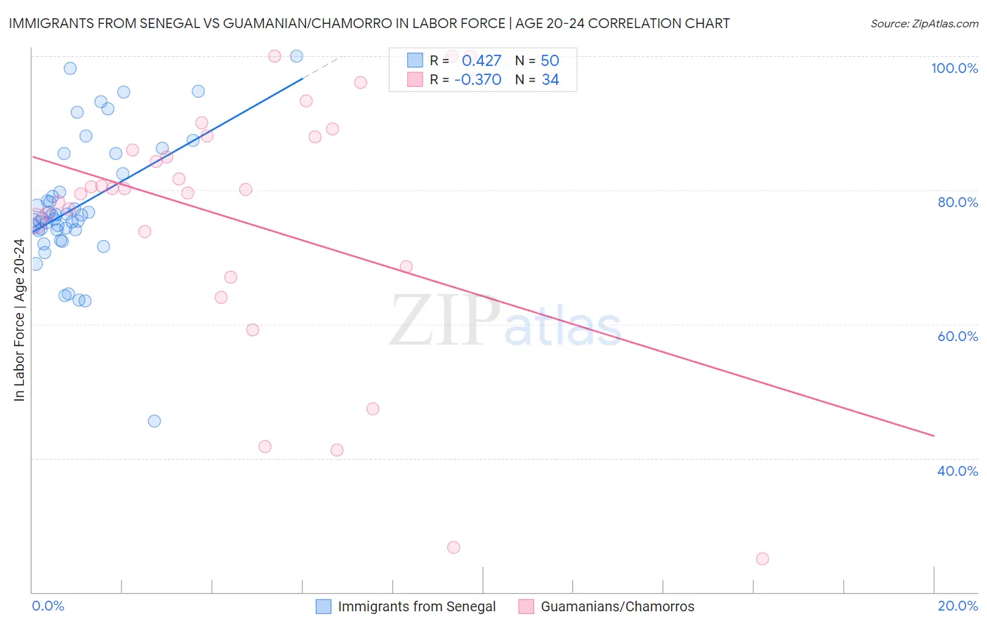 Immigrants from Senegal vs Guamanian/Chamorro In Labor Force | Age 20-24