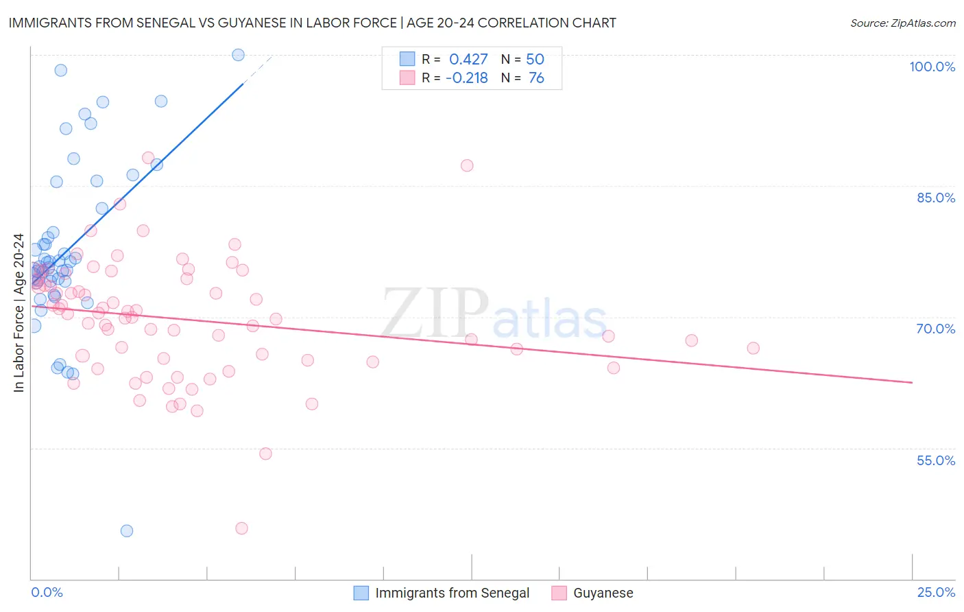 Immigrants from Senegal vs Guyanese In Labor Force | Age 20-24