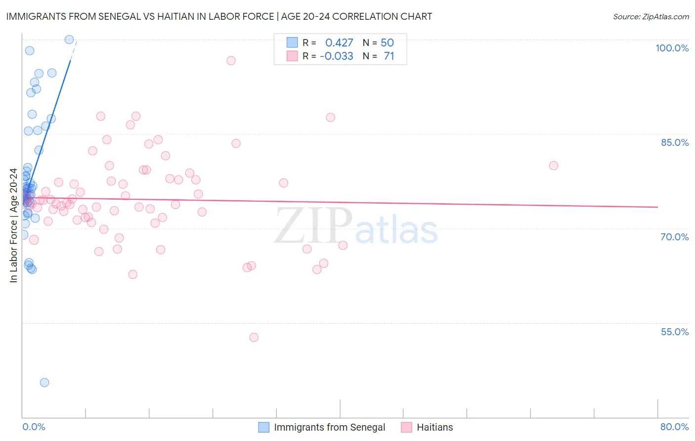 Immigrants from Senegal vs Haitian In Labor Force | Age 20-24