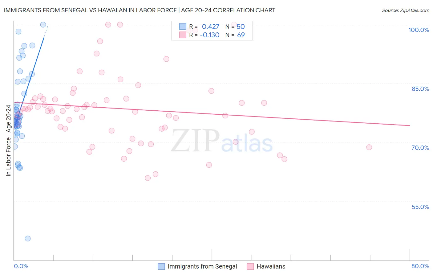 Immigrants from Senegal vs Hawaiian In Labor Force | Age 20-24