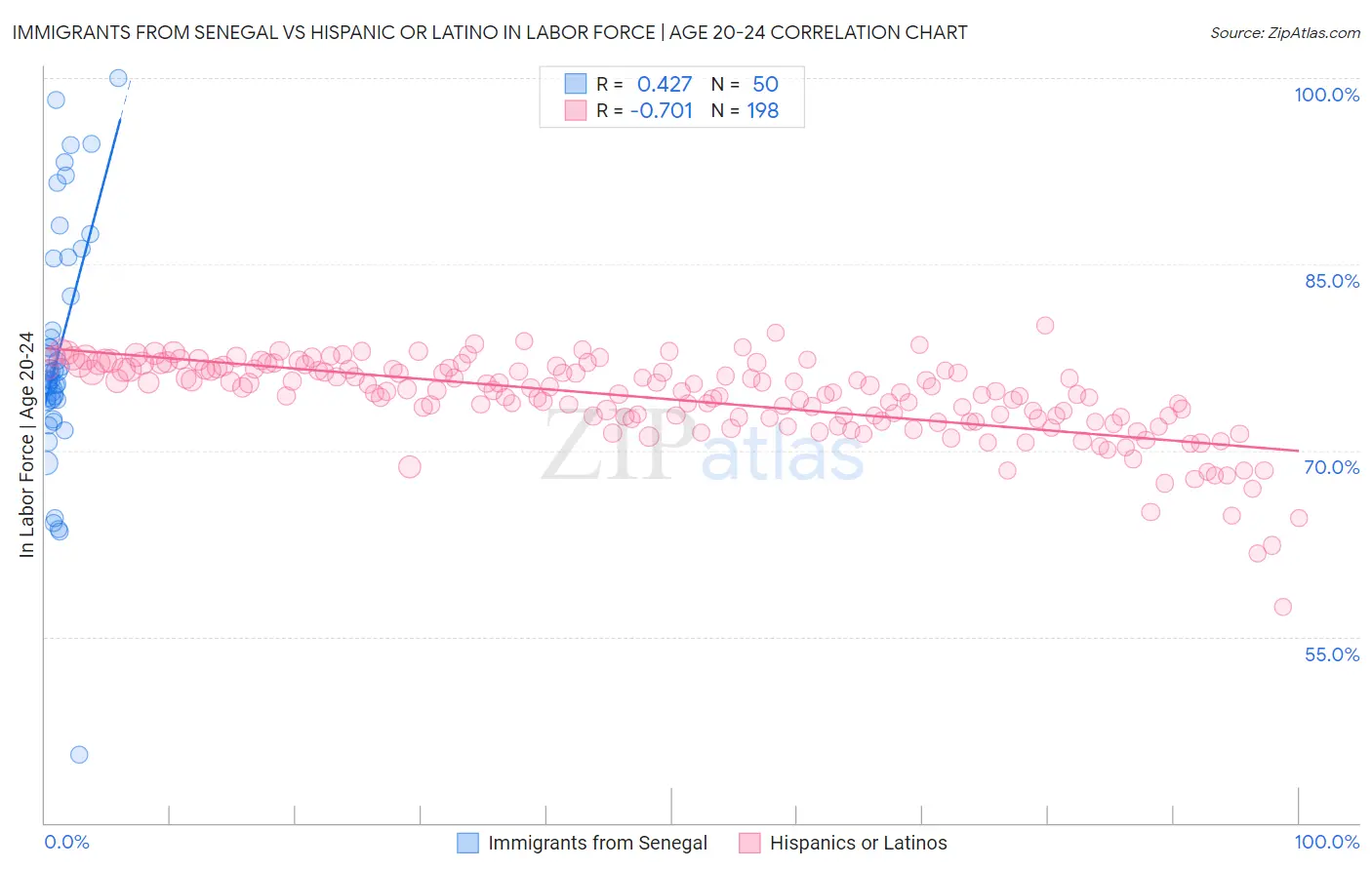 Immigrants from Senegal vs Hispanic or Latino In Labor Force | Age 20-24