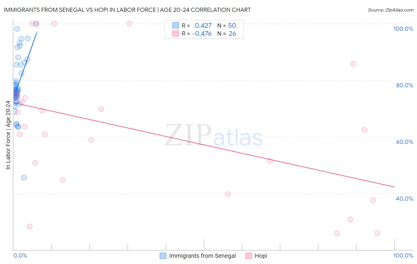 Immigrants from Senegal vs Hopi In Labor Force | Age 20-24