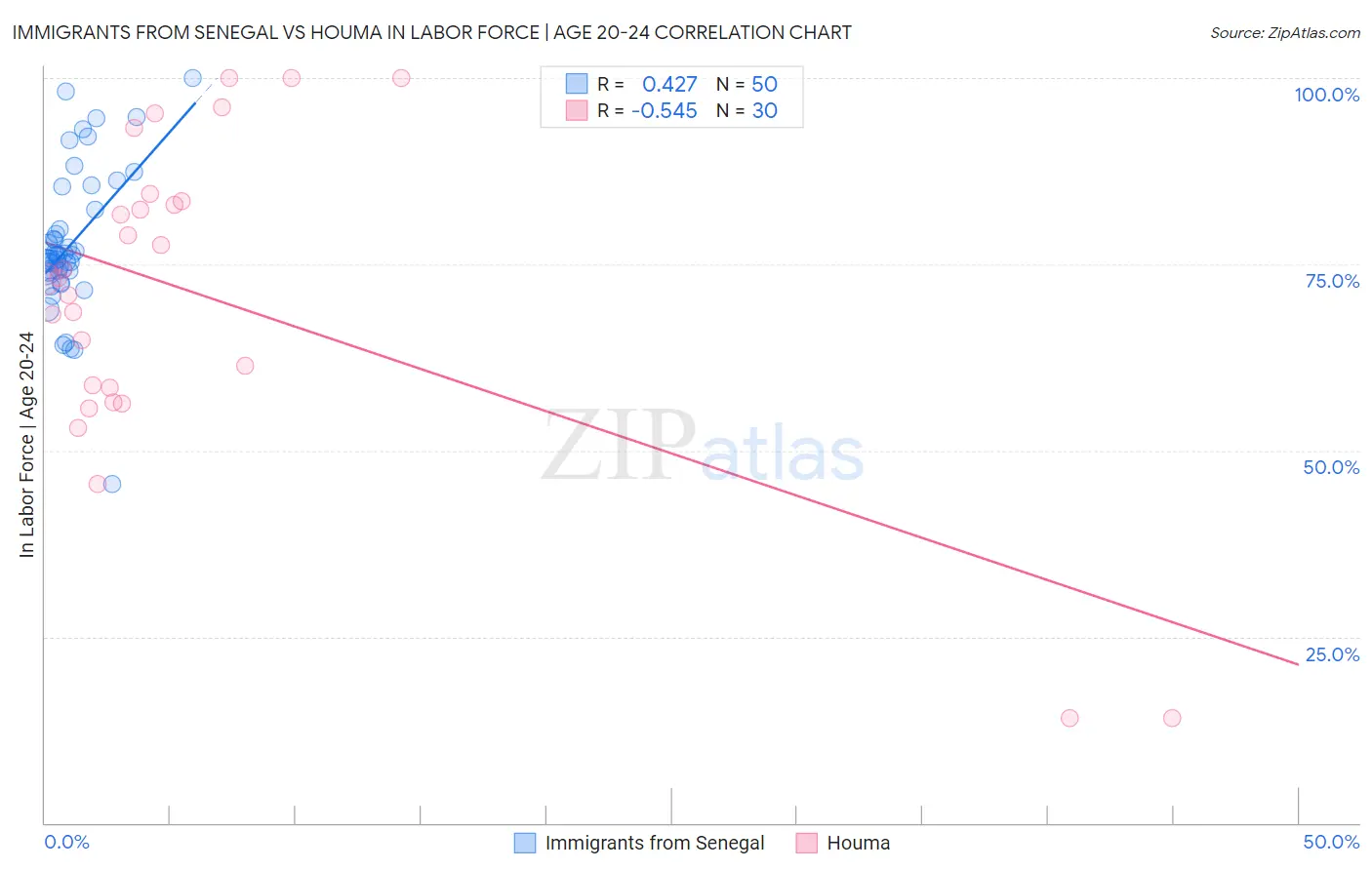 Immigrants from Senegal vs Houma In Labor Force | Age 20-24