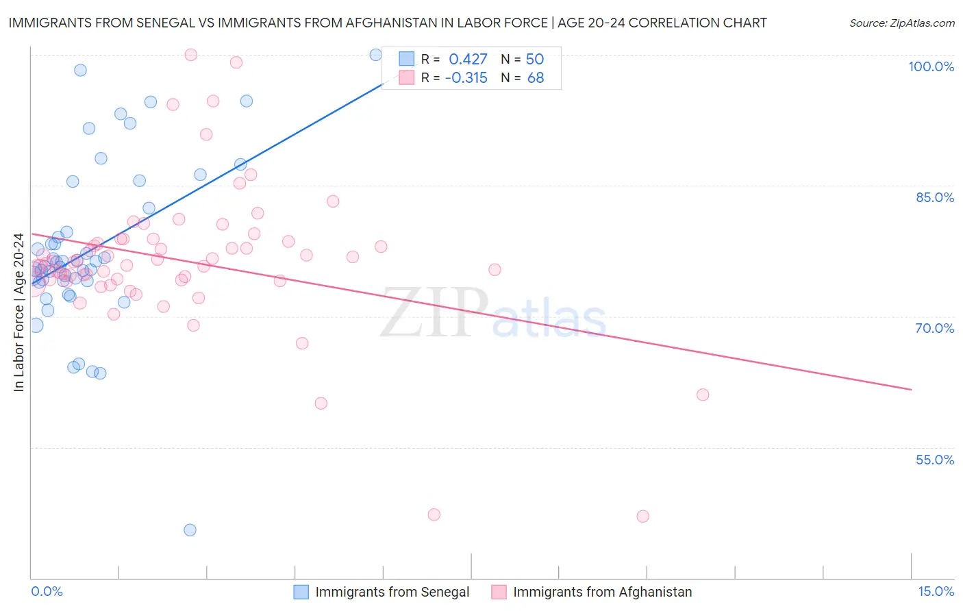 Immigrants from Senegal vs Immigrants from Afghanistan In Labor Force | Age 20-24