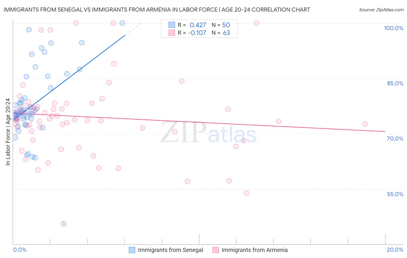Immigrants from Senegal vs Immigrants from Armenia In Labor Force | Age 20-24