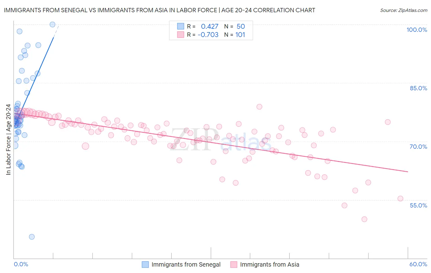 Immigrants from Senegal vs Immigrants from Asia In Labor Force | Age 20-24