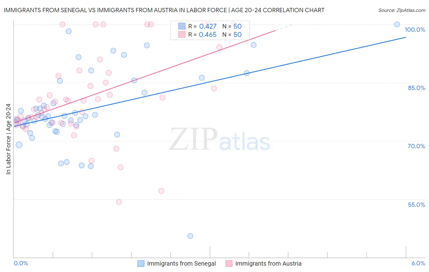 Immigrants from Senegal vs Immigrants from Austria In Labor Force | Age 20-24