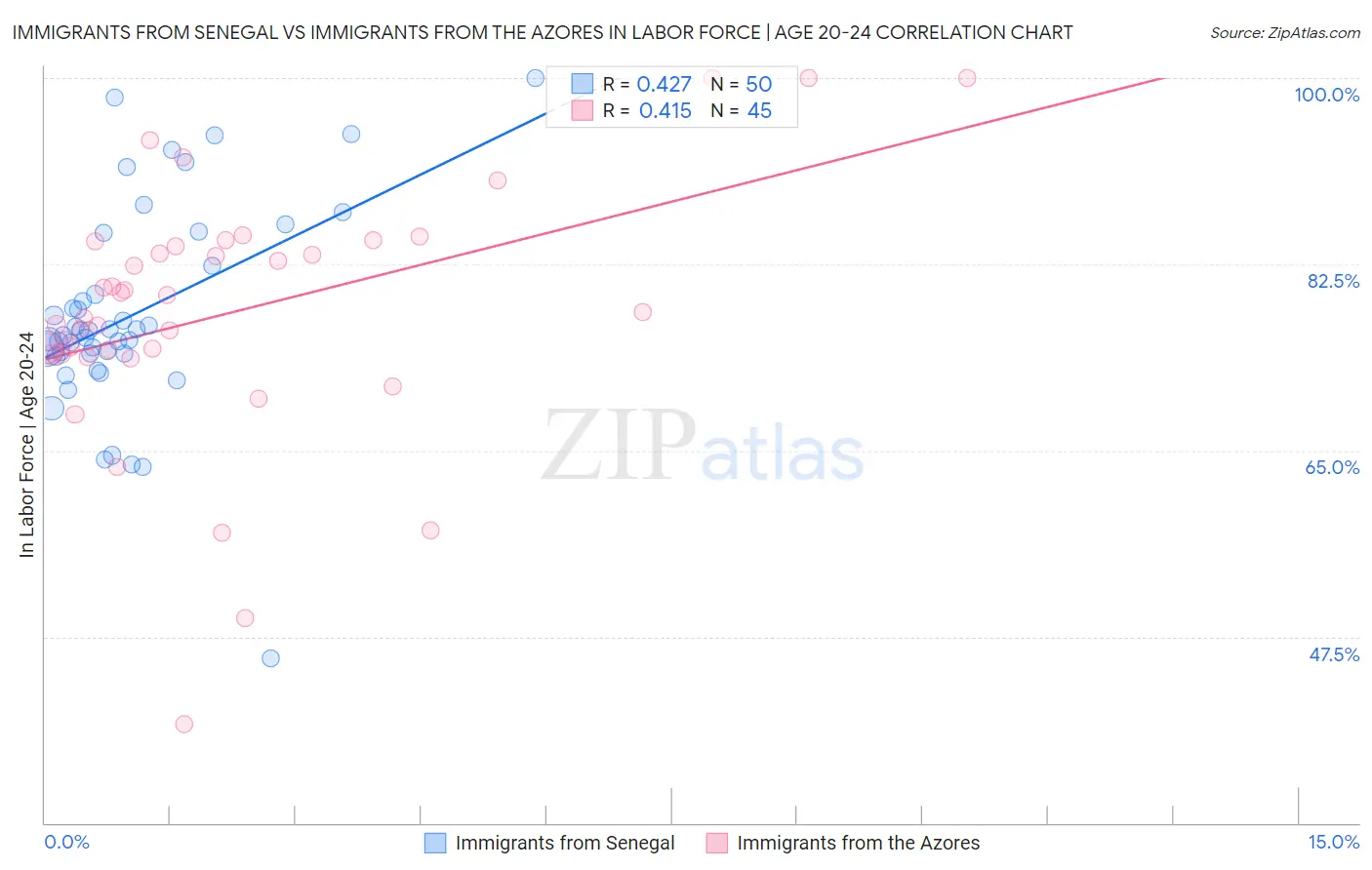 Immigrants from Senegal vs Immigrants from the Azores In Labor Force | Age 20-24