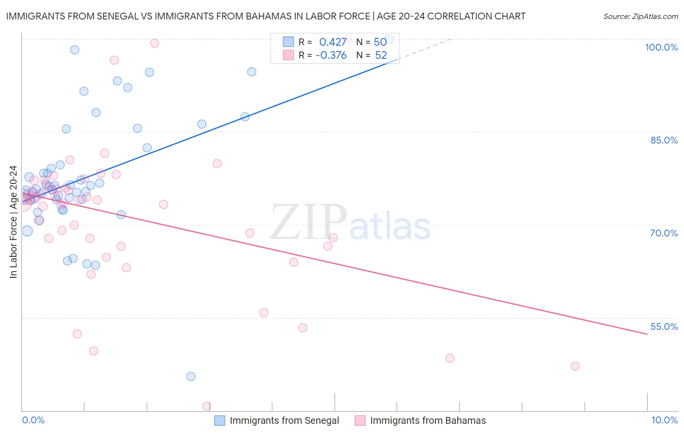 Immigrants from Senegal vs Immigrants from Bahamas In Labor Force | Age 20-24