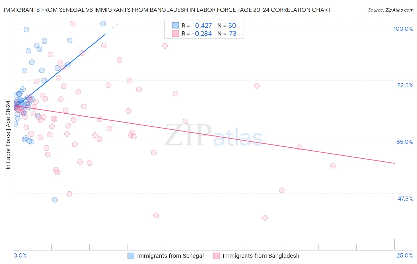 Immigrants from Senegal vs Immigrants from Bangladesh In Labor Force | Age 20-24