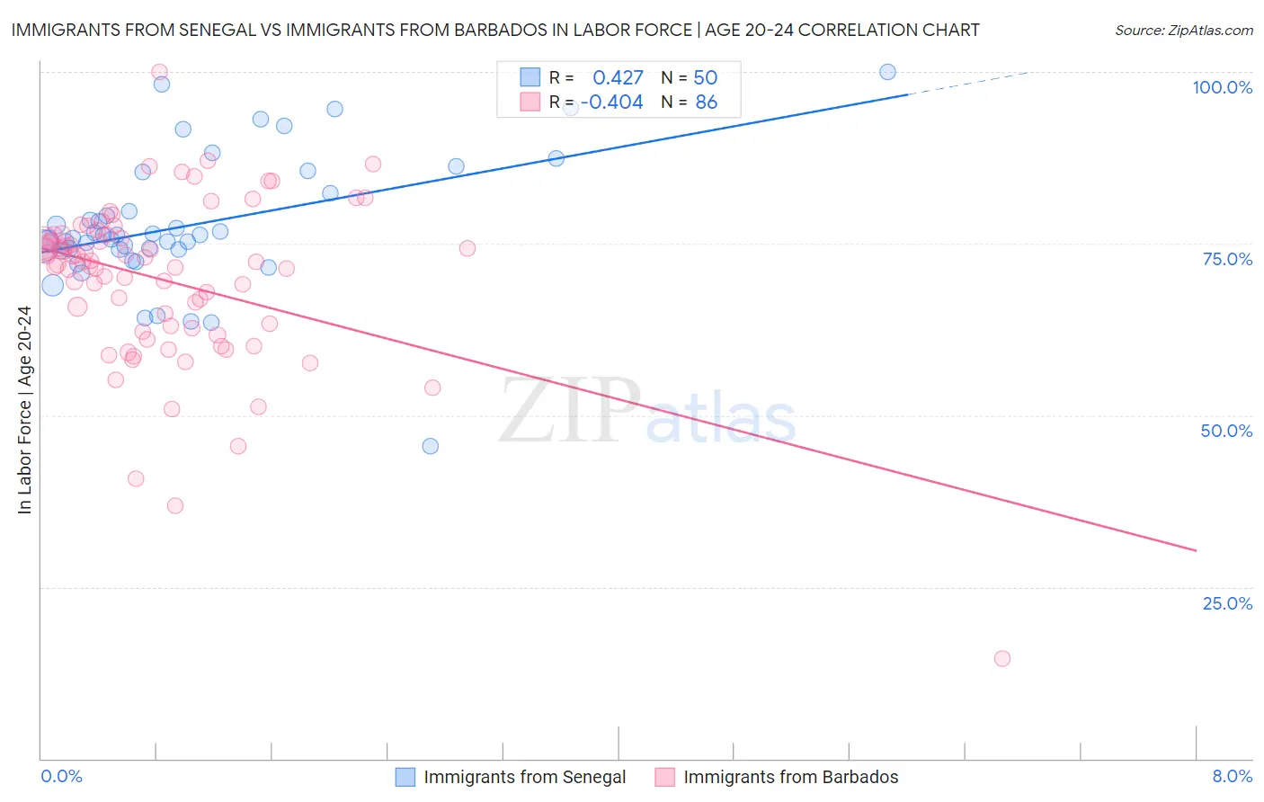 Immigrants from Senegal vs Immigrants from Barbados In Labor Force | Age 20-24