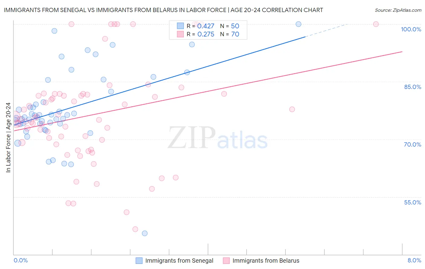 Immigrants from Senegal vs Immigrants from Belarus In Labor Force | Age 20-24