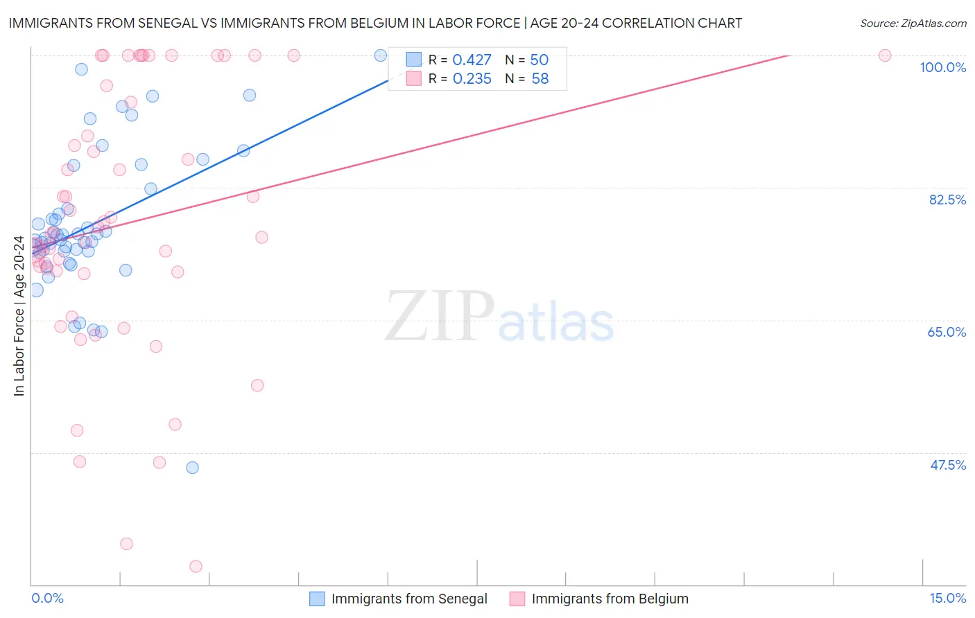 Immigrants from Senegal vs Immigrants from Belgium In Labor Force | Age 20-24