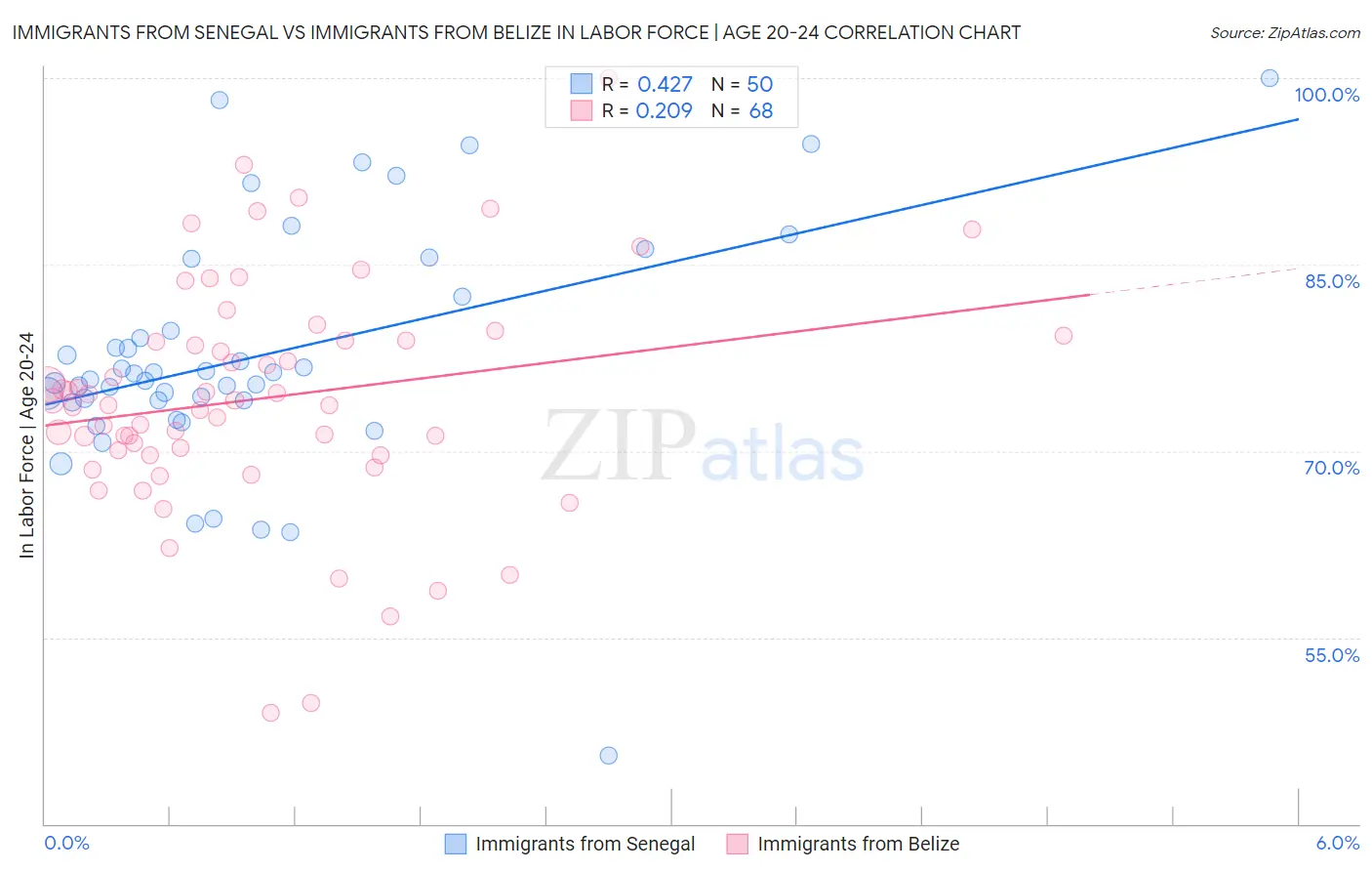 Immigrants from Senegal vs Immigrants from Belize In Labor Force | Age 20-24