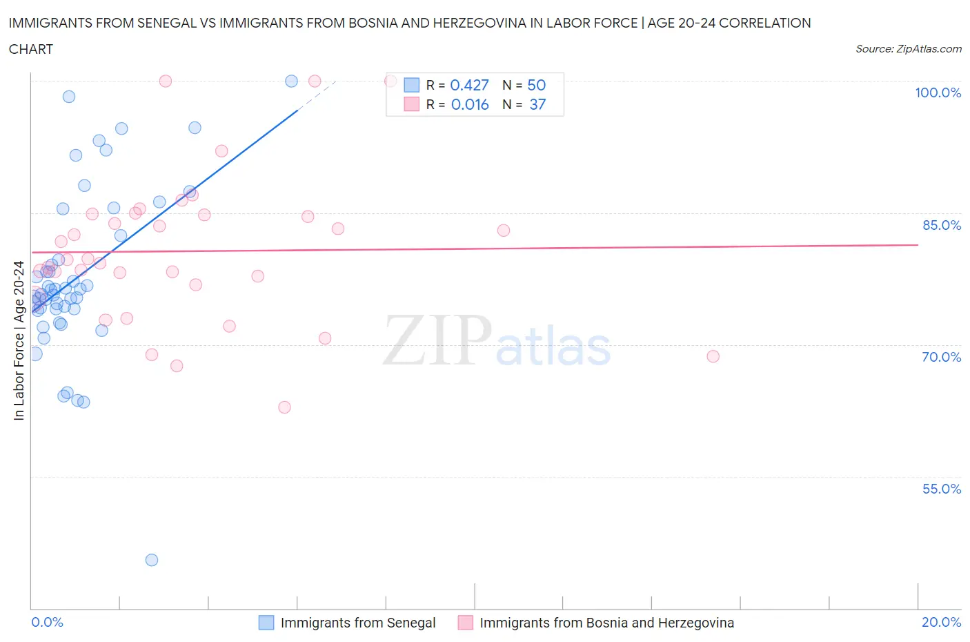 Immigrants from Senegal vs Immigrants from Bosnia and Herzegovina In Labor Force | Age 20-24