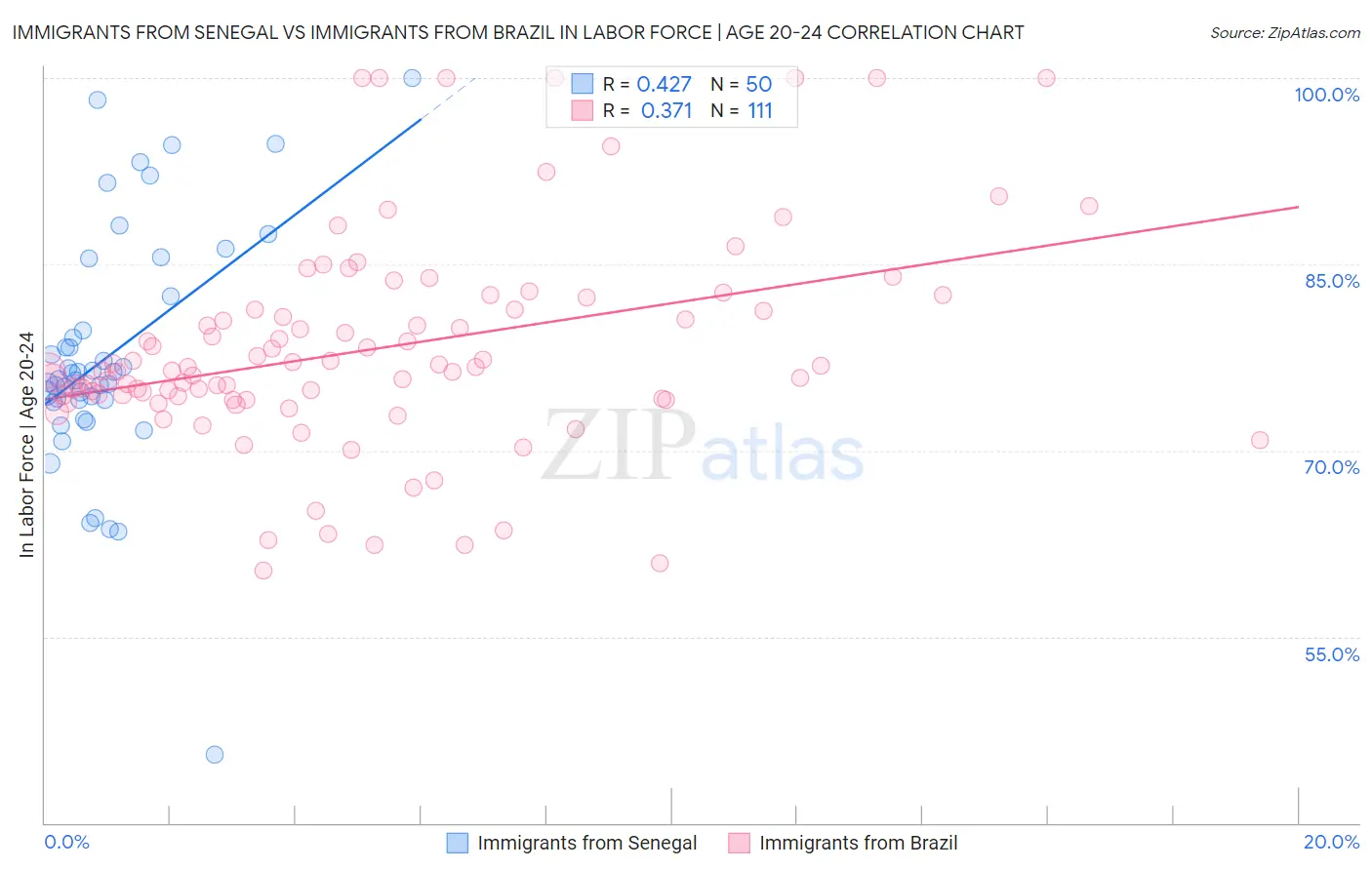 Immigrants from Senegal vs Immigrants from Brazil In Labor Force | Age 20-24