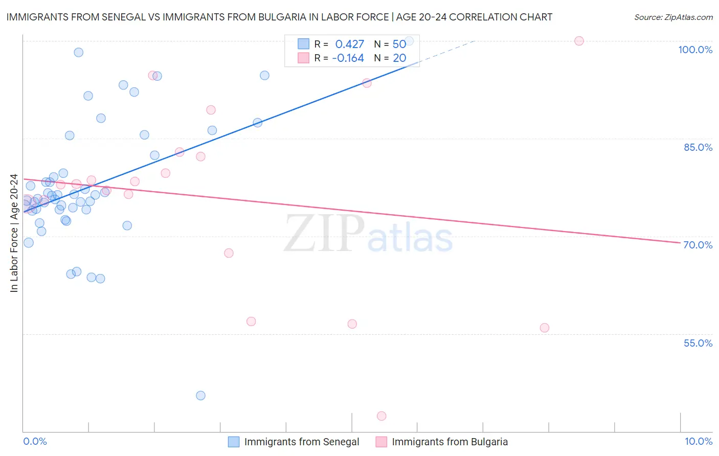 Immigrants from Senegal vs Immigrants from Bulgaria In Labor Force | Age 20-24