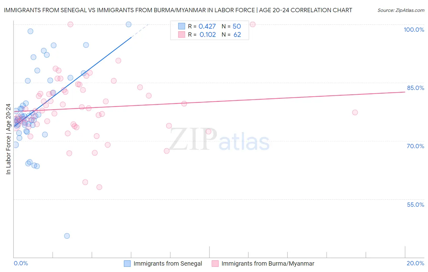 Immigrants from Senegal vs Immigrants from Burma/Myanmar In Labor Force | Age 20-24