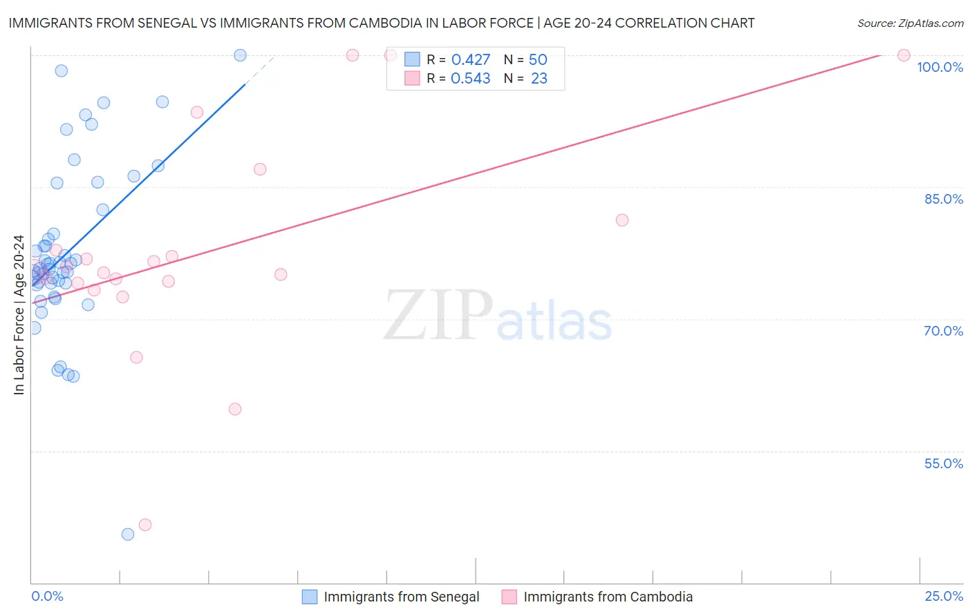 Immigrants from Senegal vs Immigrants from Cambodia In Labor Force | Age 20-24