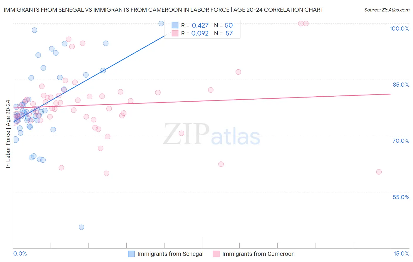 Immigrants from Senegal vs Immigrants from Cameroon In Labor Force | Age 20-24